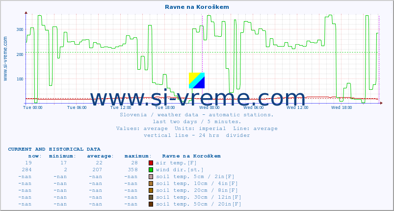  :: Ravne na Koroškem :: air temp. | humi- dity | wind dir. | wind speed | wind gusts | air pressure | precipi- tation | sun strength | soil temp. 5cm / 2in | soil temp. 10cm / 4in | soil temp. 20cm / 8in | soil temp. 30cm / 12in | soil temp. 50cm / 20in :: last two days / 5 minutes.