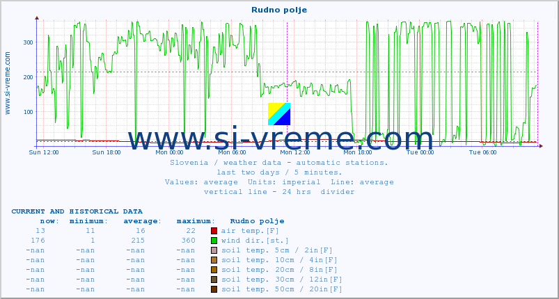  :: Rudno polje :: air temp. | humi- dity | wind dir. | wind speed | wind gusts | air pressure | precipi- tation | sun strength | soil temp. 5cm / 2in | soil temp. 10cm / 4in | soil temp. 20cm / 8in | soil temp. 30cm / 12in | soil temp. 50cm / 20in :: last two days / 5 minutes.