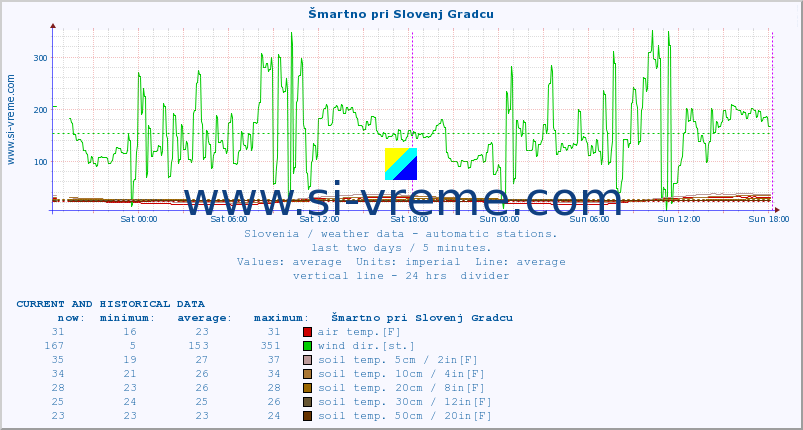  :: Šmartno pri Slovenj Gradcu :: air temp. | humi- dity | wind dir. | wind speed | wind gusts | air pressure | precipi- tation | sun strength | soil temp. 5cm / 2in | soil temp. 10cm / 4in | soil temp. 20cm / 8in | soil temp. 30cm / 12in | soil temp. 50cm / 20in :: last two days / 5 minutes.