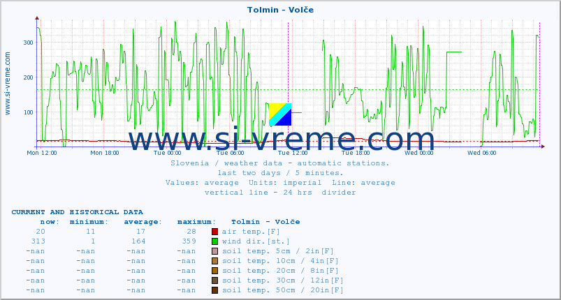  :: Tolmin - Volče :: air temp. | humi- dity | wind dir. | wind speed | wind gusts | air pressure | precipi- tation | sun strength | soil temp. 5cm / 2in | soil temp. 10cm / 4in | soil temp. 20cm / 8in | soil temp. 30cm / 12in | soil temp. 50cm / 20in :: last two days / 5 minutes.