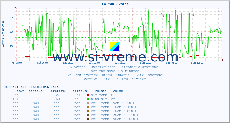  :: Tolmin - Volče :: air temp. | humi- dity | wind dir. | wind speed | wind gusts | air pressure | precipi- tation | sun strength | soil temp. 5cm / 2in | soil temp. 10cm / 4in | soil temp. 20cm / 8in | soil temp. 30cm / 12in | soil temp. 50cm / 20in :: last two days / 5 minutes.