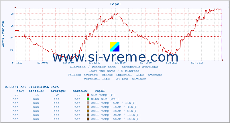  :: Topol :: air temp. | humi- dity | wind dir. | wind speed | wind gusts | air pressure | precipi- tation | sun strength | soil temp. 5cm / 2in | soil temp. 10cm / 4in | soil temp. 20cm / 8in | soil temp. 30cm / 12in | soil temp. 50cm / 20in :: last two days / 5 minutes.