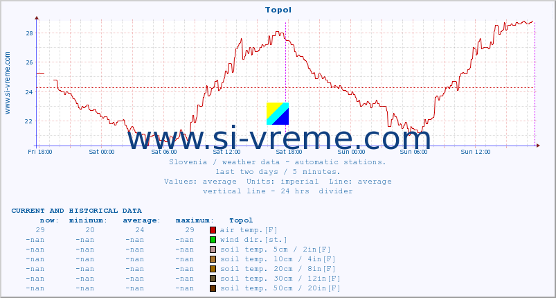  :: Topol :: air temp. | humi- dity | wind dir. | wind speed | wind gusts | air pressure | precipi- tation | sun strength | soil temp. 5cm / 2in | soil temp. 10cm / 4in | soil temp. 20cm / 8in | soil temp. 30cm / 12in | soil temp. 50cm / 20in :: last two days / 5 minutes.
