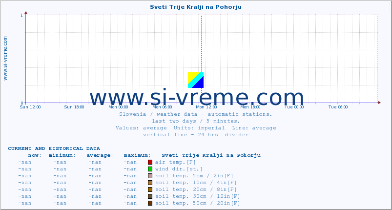  :: Sveti Trije Kralji na Pohorju :: air temp. | humi- dity | wind dir. | wind speed | wind gusts | air pressure | precipi- tation | sun strength | soil temp. 5cm / 2in | soil temp. 10cm / 4in | soil temp. 20cm / 8in | soil temp. 30cm / 12in | soil temp. 50cm / 20in :: last two days / 5 minutes.