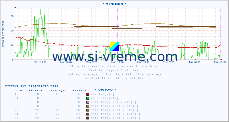  :: * MINIMUM* :: air temp. | humi- dity | wind dir. | wind speed | wind gusts | air pressure | precipi- tation | sun strength | soil temp. 5cm / 2in | soil temp. 10cm / 4in | soil temp. 20cm / 8in | soil temp. 30cm / 12in | soil temp. 50cm / 20in :: last two days / 5 minutes.
