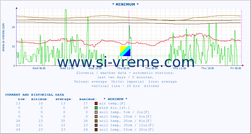  :: * MINIMUM* :: air temp. | humi- dity | wind dir. | wind speed | wind gusts | air pressure | precipi- tation | sun strength | soil temp. 5cm / 2in | soil temp. 10cm / 4in | soil temp. 20cm / 8in | soil temp. 30cm / 12in | soil temp. 50cm / 20in :: last two days / 5 minutes.