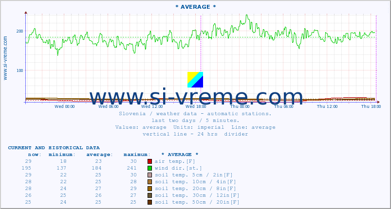  :: * AVERAGE * :: air temp. | humi- dity | wind dir. | wind speed | wind gusts | air pressure | precipi- tation | sun strength | soil temp. 5cm / 2in | soil temp. 10cm / 4in | soil temp. 20cm / 8in | soil temp. 30cm / 12in | soil temp. 50cm / 20in :: last two days / 5 minutes.