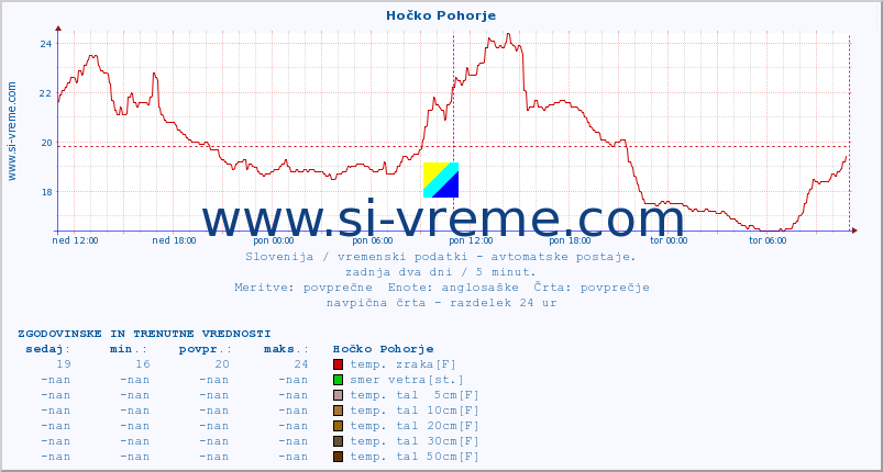 POVPREČJE :: Hočko Pohorje :: temp. zraka | vlaga | smer vetra | hitrost vetra | sunki vetra | tlak | padavine | sonce | temp. tal  5cm | temp. tal 10cm | temp. tal 20cm | temp. tal 30cm | temp. tal 50cm :: zadnja dva dni / 5 minut.