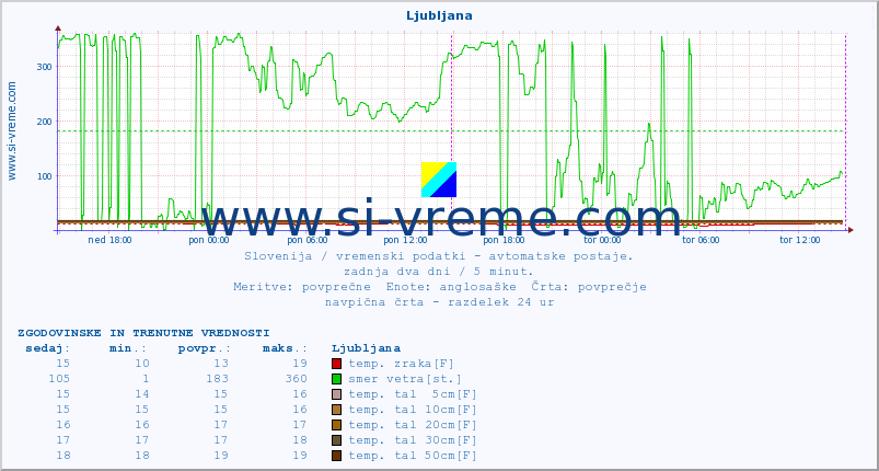 POVPREČJE :: Ljubljana :: temp. zraka | vlaga | smer vetra | hitrost vetra | sunki vetra | tlak | padavine | sonce | temp. tal  5cm | temp. tal 10cm | temp. tal 20cm | temp. tal 30cm | temp. tal 50cm :: zadnja dva dni / 5 minut.