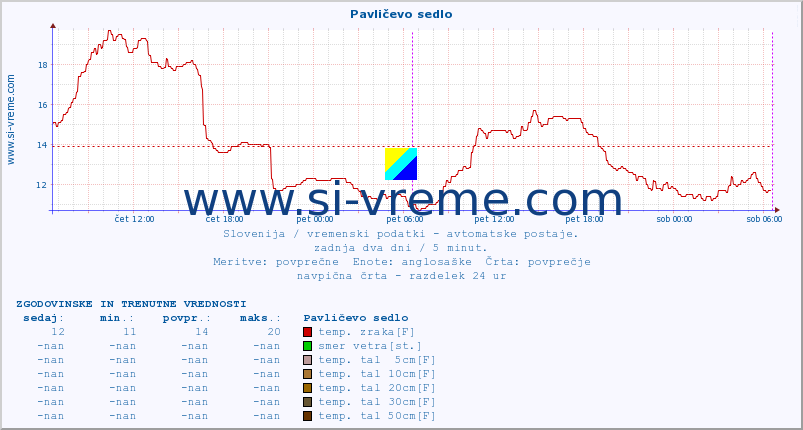 POVPREČJE :: Pavličevo sedlo :: temp. zraka | vlaga | smer vetra | hitrost vetra | sunki vetra | tlak | padavine | sonce | temp. tal  5cm | temp. tal 10cm | temp. tal 20cm | temp. tal 30cm | temp. tal 50cm :: zadnja dva dni / 5 minut.