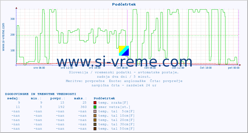 POVPREČJE :: Podčetrtek :: temp. zraka | vlaga | smer vetra | hitrost vetra | sunki vetra | tlak | padavine | sonce | temp. tal  5cm | temp. tal 10cm | temp. tal 20cm | temp. tal 30cm | temp. tal 50cm :: zadnja dva dni / 5 minut.