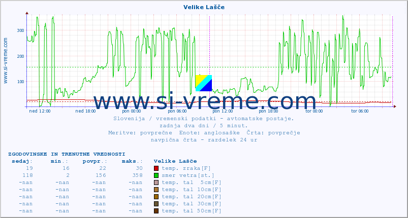 POVPREČJE :: Velike Lašče :: temp. zraka | vlaga | smer vetra | hitrost vetra | sunki vetra | tlak | padavine | sonce | temp. tal  5cm | temp. tal 10cm | temp. tal 20cm | temp. tal 30cm | temp. tal 50cm :: zadnja dva dni / 5 minut.