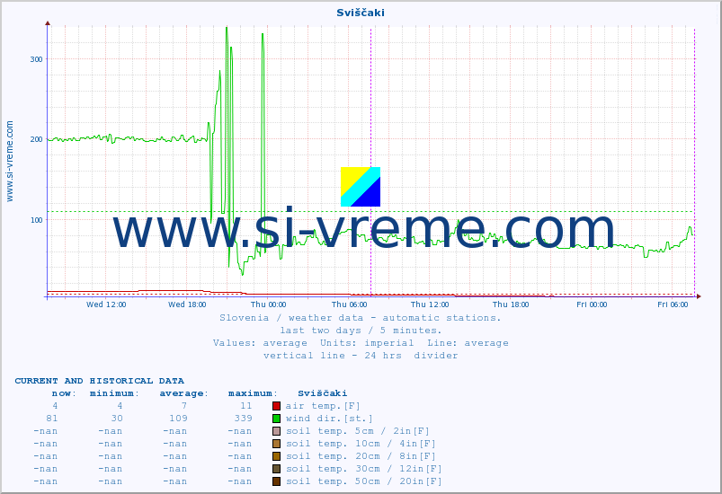  :: Sviščaki :: air temp. | humi- dity | wind dir. | wind speed | wind gusts | air pressure | precipi- tation | sun strength | soil temp. 5cm / 2in | soil temp. 10cm / 4in | soil temp. 20cm / 8in | soil temp. 30cm / 12in | soil temp. 50cm / 20in :: last two days / 5 minutes.
