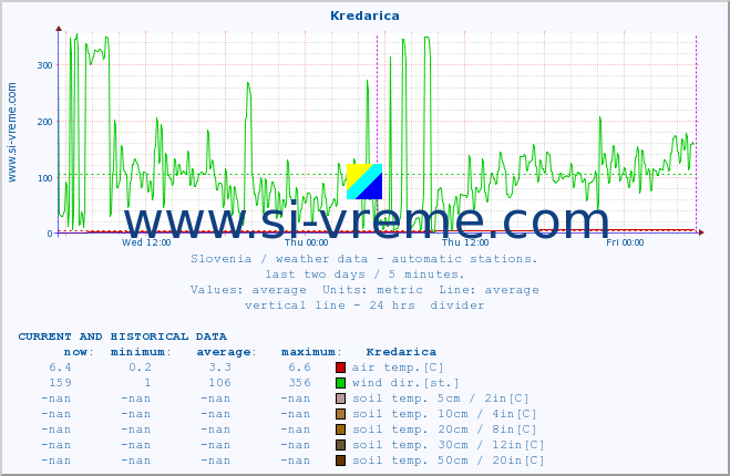  :: Kredarica :: air temp. | humi- dity | wind dir. | wind speed | wind gusts | air pressure | precipi- tation | sun strength | soil temp. 5cm / 2in | soil temp. 10cm / 4in | soil temp. 20cm / 8in | soil temp. 30cm / 12in | soil temp. 50cm / 20in :: last two days / 5 minutes.