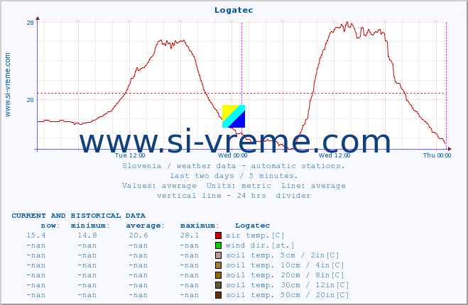  :: Logatec :: air temp. | humi- dity | wind dir. | wind speed | wind gusts | air pressure | precipi- tation | sun strength | soil temp. 5cm / 2in | soil temp. 10cm / 4in | soil temp. 20cm / 8in | soil temp. 30cm / 12in | soil temp. 50cm / 20in :: last two days / 5 minutes.