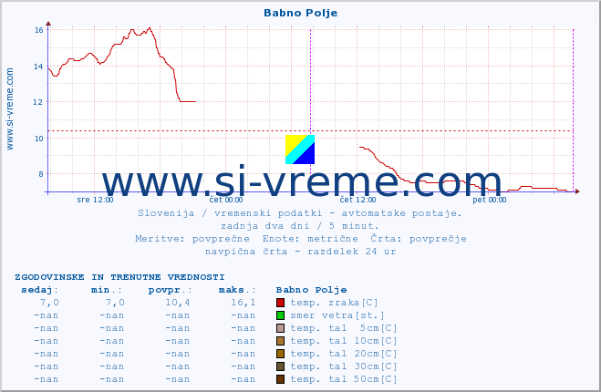 POVPREČJE :: Babno Polje :: temp. zraka | vlaga | smer vetra | hitrost vetra | sunki vetra | tlak | padavine | sonce | temp. tal  5cm | temp. tal 10cm | temp. tal 20cm | temp. tal 30cm | temp. tal 50cm :: zadnja dva dni / 5 minut.