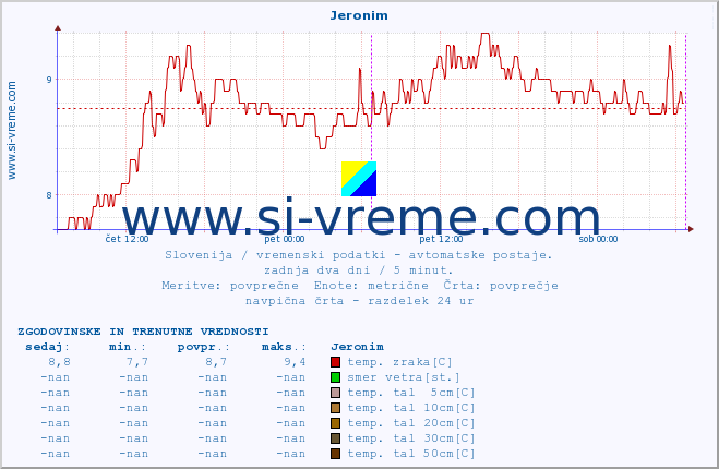 POVPREČJE :: Jeronim :: temp. zraka | vlaga | smer vetra | hitrost vetra | sunki vetra | tlak | padavine | sonce | temp. tal  5cm | temp. tal 10cm | temp. tal 20cm | temp. tal 30cm | temp. tal 50cm :: zadnja dva dni / 5 minut.