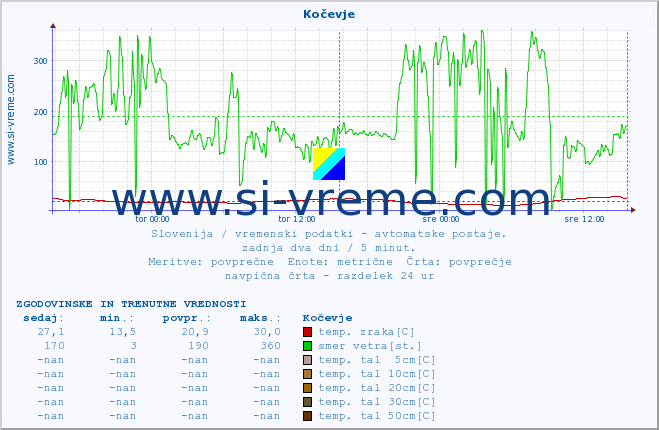 POVPREČJE :: Kočevje :: temp. zraka | vlaga | smer vetra | hitrost vetra | sunki vetra | tlak | padavine | sonce | temp. tal  5cm | temp. tal 10cm | temp. tal 20cm | temp. tal 30cm | temp. tal 50cm :: zadnja dva dni / 5 minut.