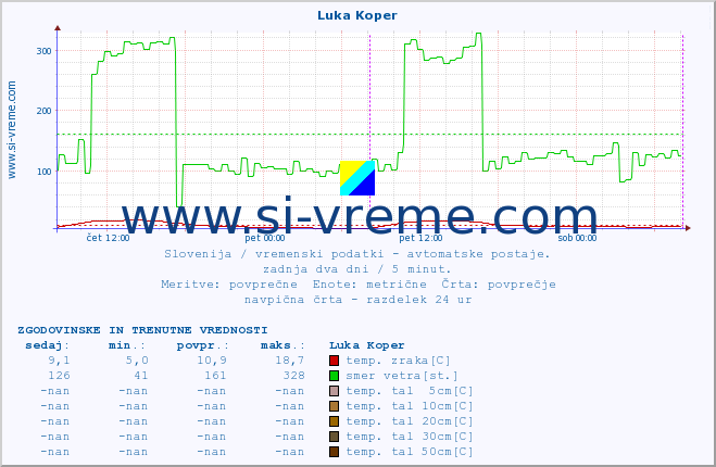 POVPREČJE :: Luka Koper :: temp. zraka | vlaga | smer vetra | hitrost vetra | sunki vetra | tlak | padavine | sonce | temp. tal  5cm | temp. tal 10cm | temp. tal 20cm | temp. tal 30cm | temp. tal 50cm :: zadnja dva dni / 5 minut.