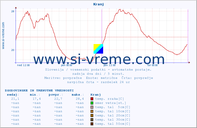 POVPREČJE :: Kranj :: temp. zraka | vlaga | smer vetra | hitrost vetra | sunki vetra | tlak | padavine | sonce | temp. tal  5cm | temp. tal 10cm | temp. tal 20cm | temp. tal 30cm | temp. tal 50cm :: zadnja dva dni / 5 minut.