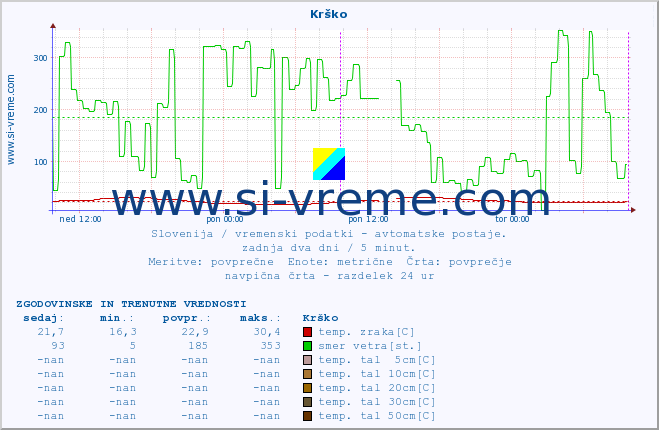 POVPREČJE :: Krško :: temp. zraka | vlaga | smer vetra | hitrost vetra | sunki vetra | tlak | padavine | sonce | temp. tal  5cm | temp. tal 10cm | temp. tal 20cm | temp. tal 30cm | temp. tal 50cm :: zadnja dva dni / 5 minut.