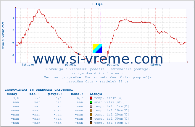 POVPREČJE :: Litija :: temp. zraka | vlaga | smer vetra | hitrost vetra | sunki vetra | tlak | padavine | sonce | temp. tal  5cm | temp. tal 10cm | temp. tal 20cm | temp. tal 30cm | temp. tal 50cm :: zadnja dva dni / 5 minut.