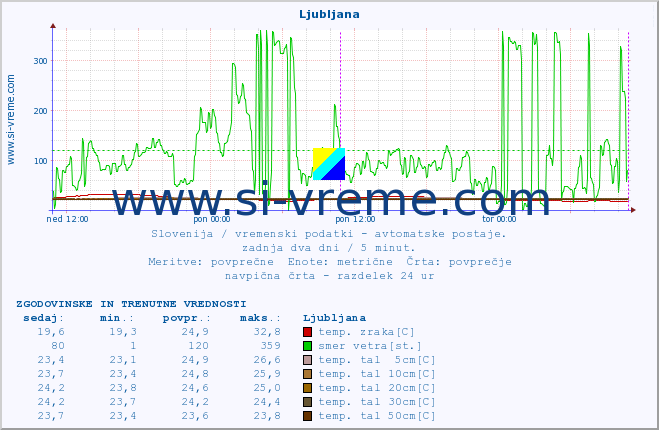 POVPREČJE :: Ljubljana :: temp. zraka | vlaga | smer vetra | hitrost vetra | sunki vetra | tlak | padavine | sonce | temp. tal  5cm | temp. tal 10cm | temp. tal 20cm | temp. tal 30cm | temp. tal 50cm :: zadnja dva dni / 5 minut.