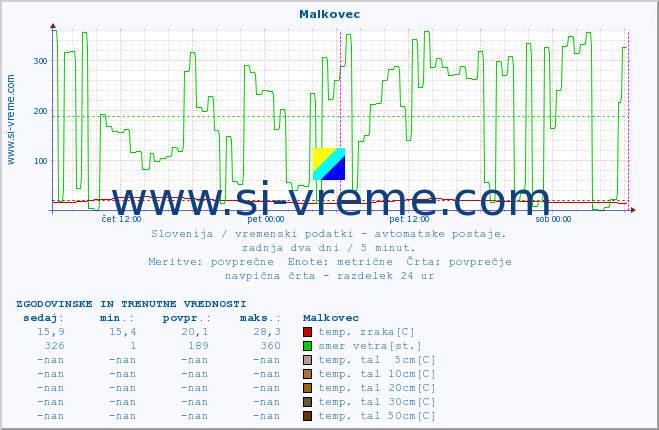 POVPREČJE :: Malkovec :: temp. zraka | vlaga | smer vetra | hitrost vetra | sunki vetra | tlak | padavine | sonce | temp. tal  5cm | temp. tal 10cm | temp. tal 20cm | temp. tal 30cm | temp. tal 50cm :: zadnja dva dni / 5 minut.