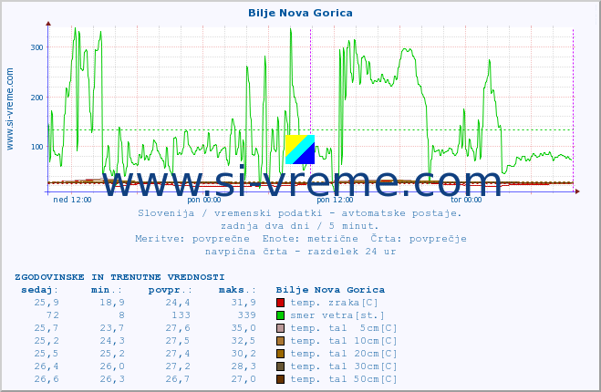 POVPREČJE :: Bilje Nova Gorica :: temp. zraka | vlaga | smer vetra | hitrost vetra | sunki vetra | tlak | padavine | sonce | temp. tal  5cm | temp. tal 10cm | temp. tal 20cm | temp. tal 30cm | temp. tal 50cm :: zadnja dva dni / 5 minut.