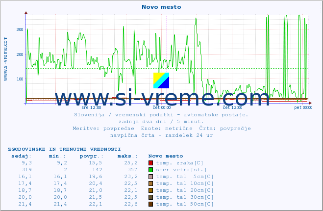 POVPREČJE :: Novo mesto :: temp. zraka | vlaga | smer vetra | hitrost vetra | sunki vetra | tlak | padavine | sonce | temp. tal  5cm | temp. tal 10cm | temp. tal 20cm | temp. tal 30cm | temp. tal 50cm :: zadnja dva dni / 5 minut.