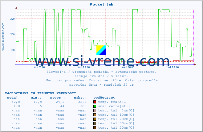 POVPREČJE :: Podčetrtek :: temp. zraka | vlaga | smer vetra | hitrost vetra | sunki vetra | tlak | padavine | sonce | temp. tal  5cm | temp. tal 10cm | temp. tal 20cm | temp. tal 30cm | temp. tal 50cm :: zadnja dva dni / 5 minut.