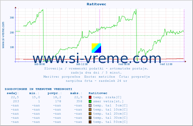 POVPREČJE :: Ratitovec :: temp. zraka | vlaga | smer vetra | hitrost vetra | sunki vetra | tlak | padavine | sonce | temp. tal  5cm | temp. tal 10cm | temp. tal 20cm | temp. tal 30cm | temp. tal 50cm :: zadnja dva dni / 5 minut.