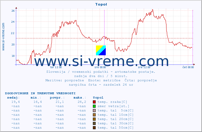 POVPREČJE :: Topol :: temp. zraka | vlaga | smer vetra | hitrost vetra | sunki vetra | tlak | padavine | sonce | temp. tal  5cm | temp. tal 10cm | temp. tal 20cm | temp. tal 30cm | temp. tal 50cm :: zadnja dva dni / 5 minut.