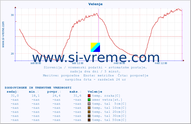 POVPREČJE :: Velenje :: temp. zraka | vlaga | smer vetra | hitrost vetra | sunki vetra | tlak | padavine | sonce | temp. tal  5cm | temp. tal 10cm | temp. tal 20cm | temp. tal 30cm | temp. tal 50cm :: zadnja dva dni / 5 minut.