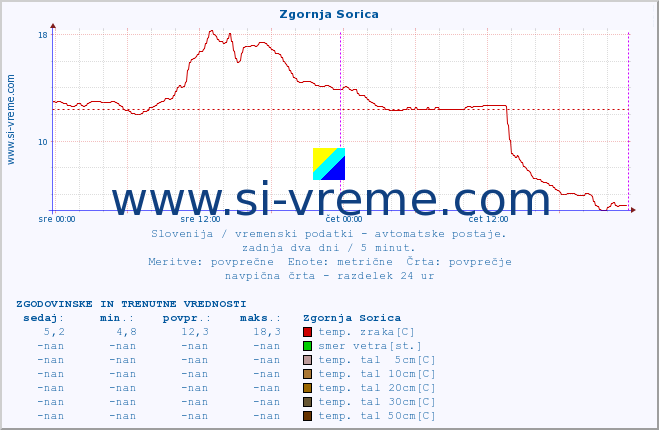 POVPREČJE :: Zgornja Sorica :: temp. zraka | vlaga | smer vetra | hitrost vetra | sunki vetra | tlak | padavine | sonce | temp. tal  5cm | temp. tal 10cm | temp. tal 20cm | temp. tal 30cm | temp. tal 50cm :: zadnja dva dni / 5 minut.