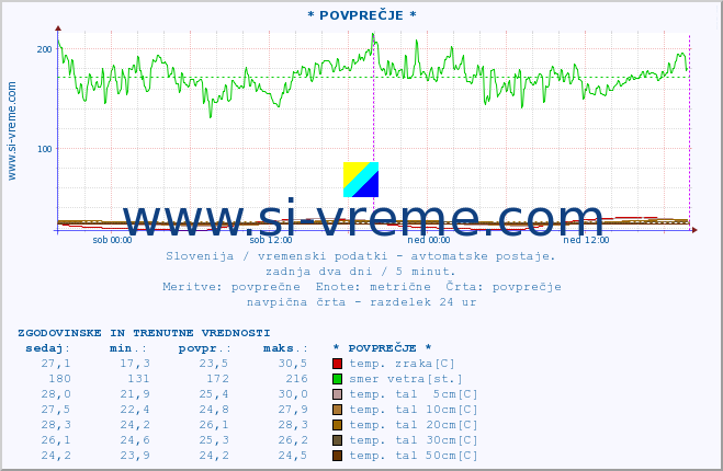 POVPREČJE :: * POVPREČJE * :: temp. zraka | vlaga | smer vetra | hitrost vetra | sunki vetra | tlak | padavine | sonce | temp. tal  5cm | temp. tal 10cm | temp. tal 20cm | temp. tal 30cm | temp. tal 50cm :: zadnja dva dni / 5 minut.