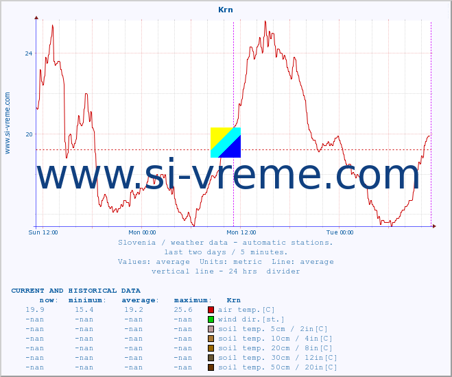  :: Krn :: air temp. | humi- dity | wind dir. | wind speed | wind gusts | air pressure | precipi- tation | sun strength | soil temp. 5cm / 2in | soil temp. 10cm / 4in | soil temp. 20cm / 8in | soil temp. 30cm / 12in | soil temp. 50cm / 20in :: last two days / 5 minutes.