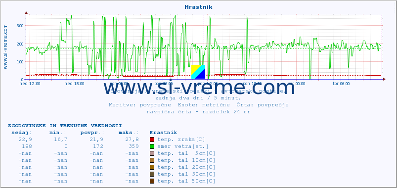 POVPREČJE :: Hrastnik :: temp. zraka | vlaga | smer vetra | hitrost vetra | sunki vetra | tlak | padavine | sonce | temp. tal  5cm | temp. tal 10cm | temp. tal 20cm | temp. tal 30cm | temp. tal 50cm :: zadnja dva dni / 5 minut.