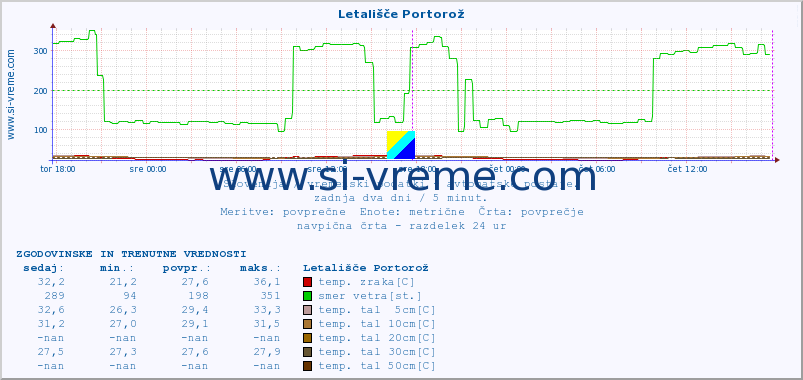 POVPREČJE :: Letališče Portorož :: temp. zraka | vlaga | smer vetra | hitrost vetra | sunki vetra | tlak | padavine | sonce | temp. tal  5cm | temp. tal 10cm | temp. tal 20cm | temp. tal 30cm | temp. tal 50cm :: zadnja dva dni / 5 minut.