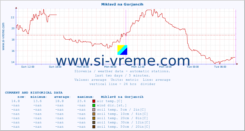  :: Miklavž na Gorjancih :: air temp. | humi- dity | wind dir. | wind speed | wind gusts | air pressure | precipi- tation | sun strength | soil temp. 5cm / 2in | soil temp. 10cm / 4in | soil temp. 20cm / 8in | soil temp. 30cm / 12in | soil temp. 50cm / 20in :: last two days / 5 minutes.