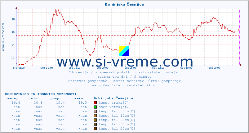 POVPREČJE :: Bohinjska Češnjica :: temp. zraka | vlaga | smer vetra | hitrost vetra | sunki vetra | tlak | padavine | sonce | temp. tal  5cm | temp. tal 10cm | temp. tal 20cm | temp. tal 30cm | temp. tal 50cm :: zadnja dva dni / 5 minut.