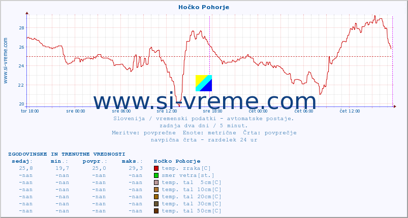 POVPREČJE :: Hočko Pohorje :: temp. zraka | vlaga | smer vetra | hitrost vetra | sunki vetra | tlak | padavine | sonce | temp. tal  5cm | temp. tal 10cm | temp. tal 20cm | temp. tal 30cm | temp. tal 50cm :: zadnja dva dni / 5 minut.