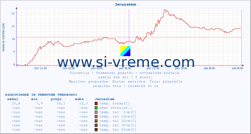 POVPREČJE :: Jeruzalem :: temp. zraka | vlaga | smer vetra | hitrost vetra | sunki vetra | tlak | padavine | sonce | temp. tal  5cm | temp. tal 10cm | temp. tal 20cm | temp. tal 30cm | temp. tal 50cm :: zadnja dva dni / 5 minut.