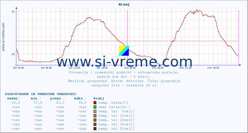 POVPREČJE :: Kranj :: temp. zraka | vlaga | smer vetra | hitrost vetra | sunki vetra | tlak | padavine | sonce | temp. tal  5cm | temp. tal 10cm | temp. tal 20cm | temp. tal 30cm | temp. tal 50cm :: zadnja dva dni / 5 minut.