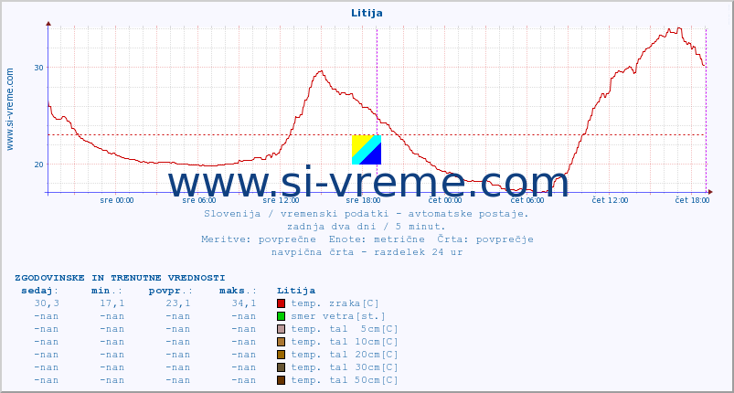 POVPREČJE :: Litija :: temp. zraka | vlaga | smer vetra | hitrost vetra | sunki vetra | tlak | padavine | sonce | temp. tal  5cm | temp. tal 10cm | temp. tal 20cm | temp. tal 30cm | temp. tal 50cm :: zadnja dva dni / 5 minut.