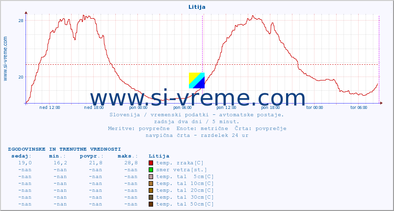 POVPREČJE :: Litija :: temp. zraka | vlaga | smer vetra | hitrost vetra | sunki vetra | tlak | padavine | sonce | temp. tal  5cm | temp. tal 10cm | temp. tal 20cm | temp. tal 30cm | temp. tal 50cm :: zadnja dva dni / 5 minut.