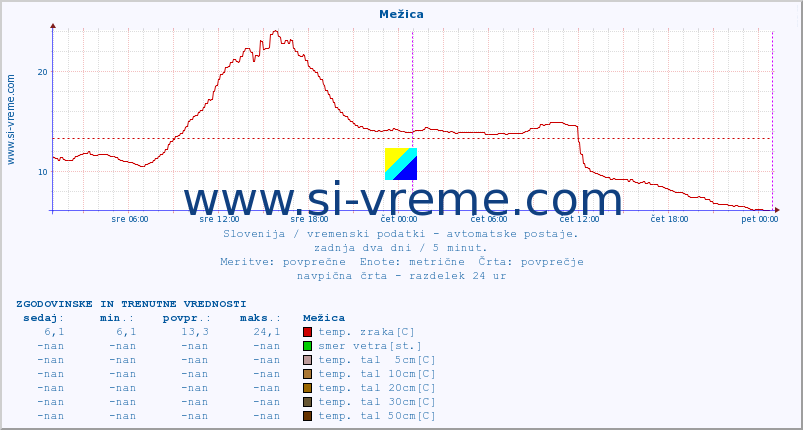 POVPREČJE :: Mežica :: temp. zraka | vlaga | smer vetra | hitrost vetra | sunki vetra | tlak | padavine | sonce | temp. tal  5cm | temp. tal 10cm | temp. tal 20cm | temp. tal 30cm | temp. tal 50cm :: zadnja dva dni / 5 minut.