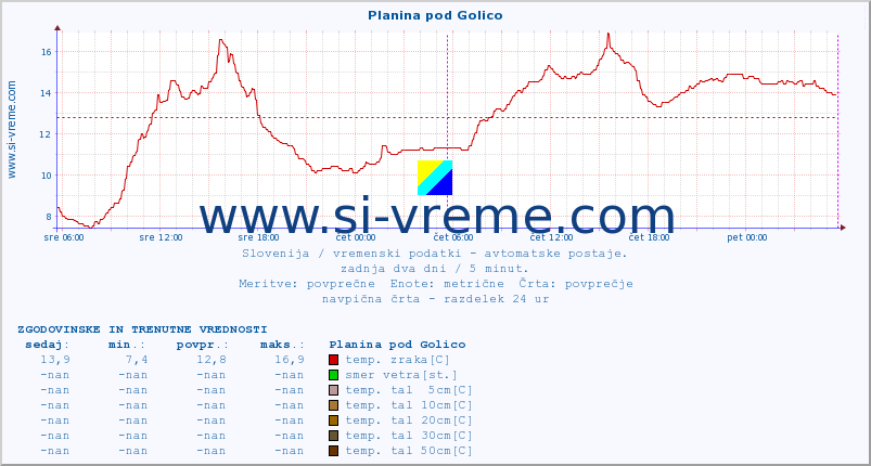 POVPREČJE :: Planina pod Golico :: temp. zraka | vlaga | smer vetra | hitrost vetra | sunki vetra | tlak | padavine | sonce | temp. tal  5cm | temp. tal 10cm | temp. tal 20cm | temp. tal 30cm | temp. tal 50cm :: zadnja dva dni / 5 minut.