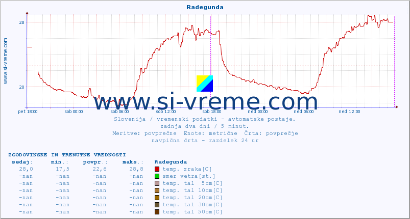 POVPREČJE :: Radegunda :: temp. zraka | vlaga | smer vetra | hitrost vetra | sunki vetra | tlak | padavine | sonce | temp. tal  5cm | temp. tal 10cm | temp. tal 20cm | temp. tal 30cm | temp. tal 50cm :: zadnja dva dni / 5 minut.