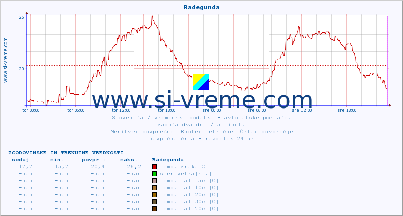 POVPREČJE :: Radegunda :: temp. zraka | vlaga | smer vetra | hitrost vetra | sunki vetra | tlak | padavine | sonce | temp. tal  5cm | temp. tal 10cm | temp. tal 20cm | temp. tal 30cm | temp. tal 50cm :: zadnja dva dni / 5 minut.